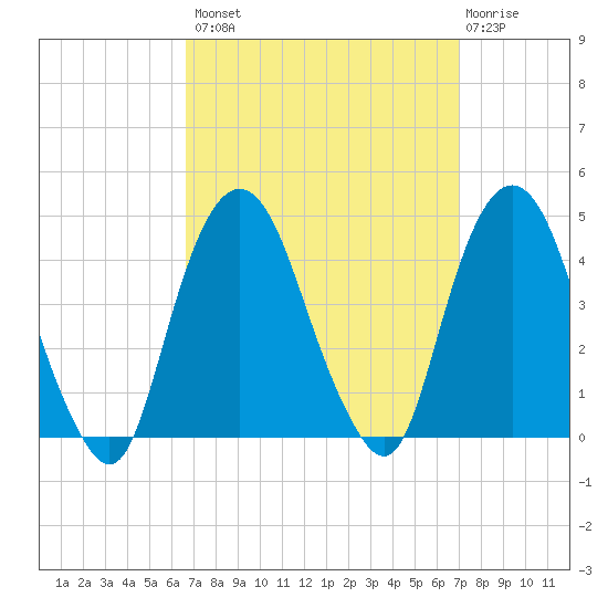 Weehawken tide chart for Wednesday, September 18, 2024