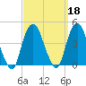 Weehawken tide chart for Wednesday, September 18, 2024