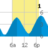 Weehawken tide chart for Sunday, September 1, 2024