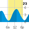 Weehawken tide chart for Monday, September 23, 2024