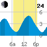 Weehawken tide chart for Tuesday, September 24, 2024