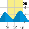 Weehawken tide chart for Thursday, September 26, 2024