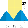 Weehawken tide chart for Friday, September 27, 2024