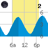 Weehawken tide chart for Monday, September 2, 2024