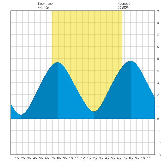 Weehawken tide chart for Monday, September 30, 2024