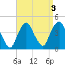 Weehawken tide chart for Tuesday, September 3, 2024