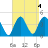 Weehawken tide chart for Wednesday, September 4, 2024