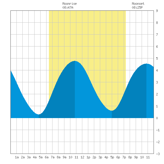 Weehawken tide chart for Thursday, September 5, 2024