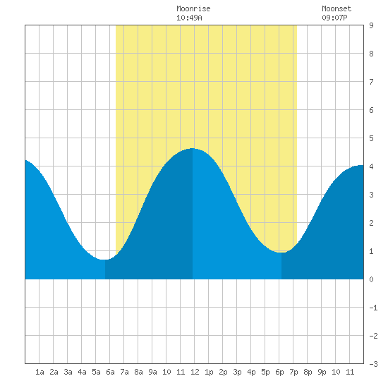 Weehawken tide chart for Saturday, September 7, 2024
