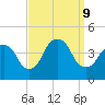 Weehawken tide chart for Monday, September 9, 2024