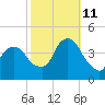 Weehawken tide chart for Friday, October 11, 2024