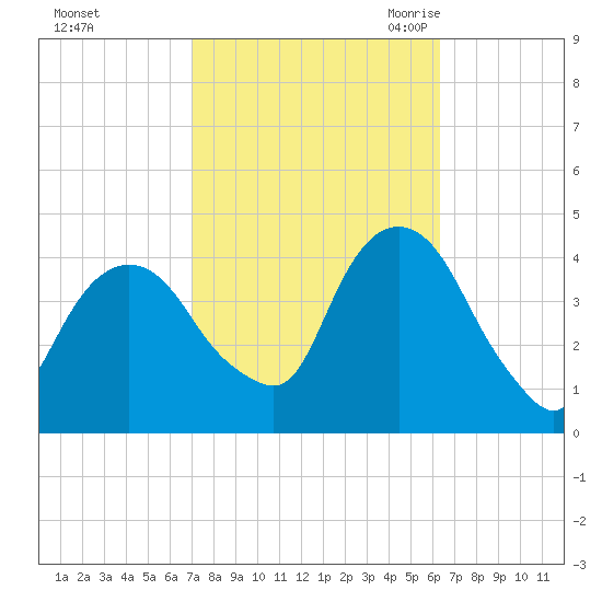 Weehawken tide chart for Saturday, October 12, 2024