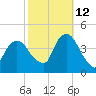 Weehawken tide chart for Saturday, October 12, 2024