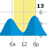 Weehawken tide chart for Sunday, October 13, 2024