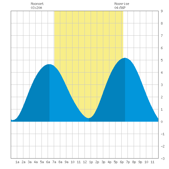 Weehawken tide chart for Monday, October 14, 2024