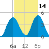 Weehawken tide chart for Monday, October 14, 2024