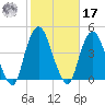 Weehawken tide chart for Thursday, October 17, 2024