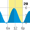 Weehawken tide chart for Sunday, October 20, 2024