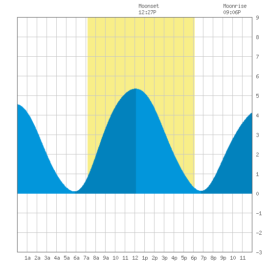Weehawken tide chart for Monday, October 21, 2024