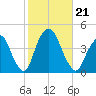 Weehawken tide chart for Monday, October 21, 2024