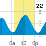 Weehawken tide chart for Tuesday, October 22, 2024