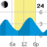 Weehawken tide chart for Thursday, October 24, 2024