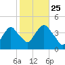 Weehawken tide chart for Friday, October 25, 2024