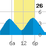 Weehawken tide chart for Saturday, October 26, 2024