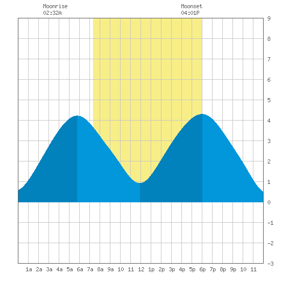 Weehawken tide chart for Sunday, October 27, 2024