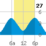 Weehawken tide chart for Sunday, October 27, 2024