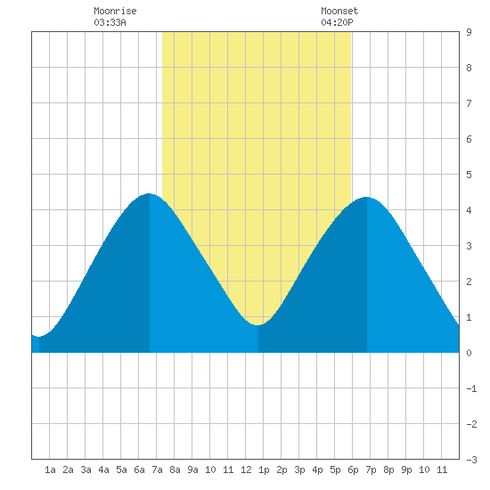 Weehawken tide chart for Monday, October 28, 2024