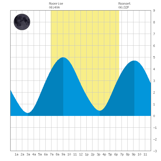 Weehawken tide chart for Wednesday, October 2, 2024