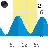 Weehawken tide chart for Wednesday, October 2, 2024