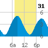Weehawken tide chart for Thursday, October 31, 2024