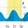 Weehawken tide chart for Monday, October 7, 2024