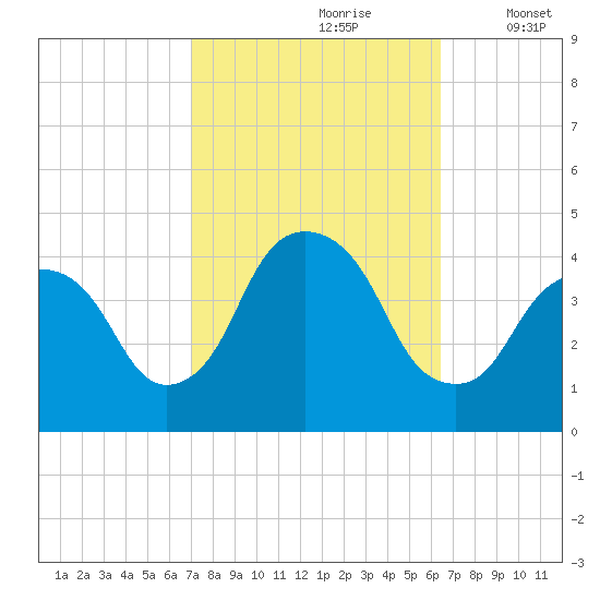 Weehawken tide chart for Tuesday, October 8, 2024