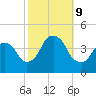 Weehawken tide chart for Wednesday, October 9, 2024