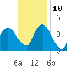 Weehawken tide chart for Sunday, November 10, 2024