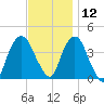 Weehawken tide chart for Tuesday, November 12, 2024