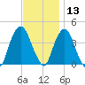 Weehawken tide chart for Wednesday, November 13, 2024