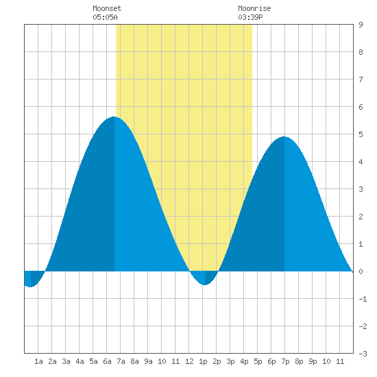 Weehawken tide chart for Thursday, November 14, 2024