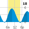 Weehawken tide chart for Monday, November 18, 2024