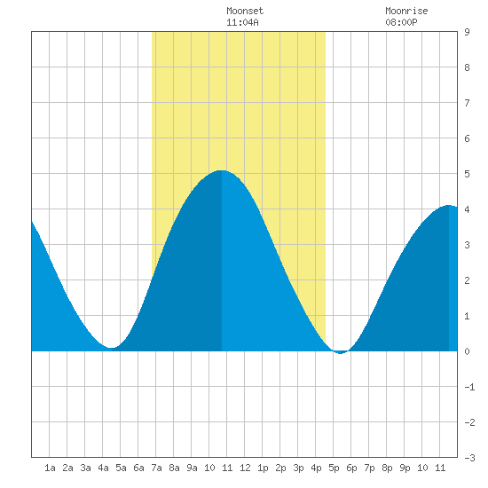 Weehawken tide chart for Tuesday, November 19, 2024
