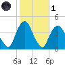 Weehawken tide chart for Friday, November 1, 2024