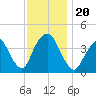 Weehawken tide chart for Wednesday, November 20, 2024