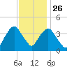 Weehawken tide chart for Tuesday, November 26, 2024