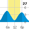 Weehawken tide chart for Wednesday, November 27, 2024