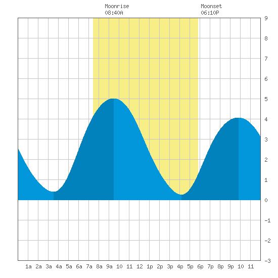 Weehawken tide chart for Saturday, November 2, 2024