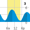Weehawken tide chart for Sunday, November 3, 2024