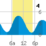 Weehawken tide chart for Monday, November 4, 2024
